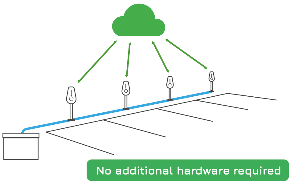 Four Brim chargers next to a carpark, connected via the Brim cloud to manage load. No additional hardware required.