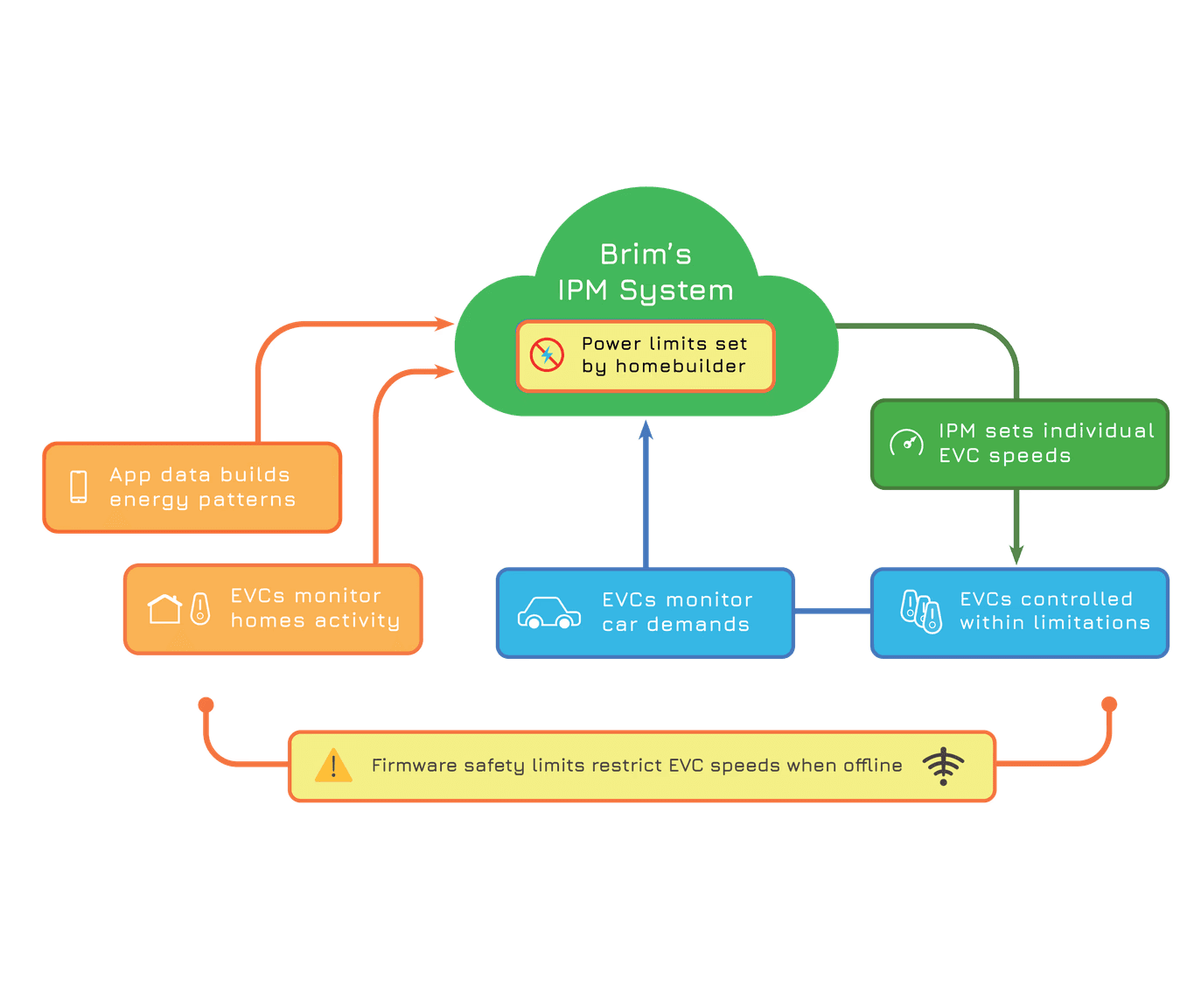 Brim's cloud system enabling highly available load balancing
