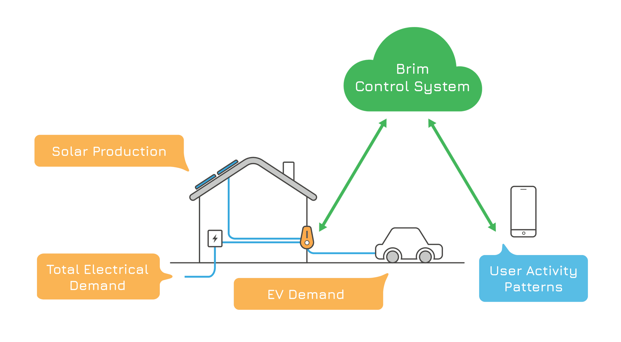 A diagram showing how Brim uses renewable and grid power